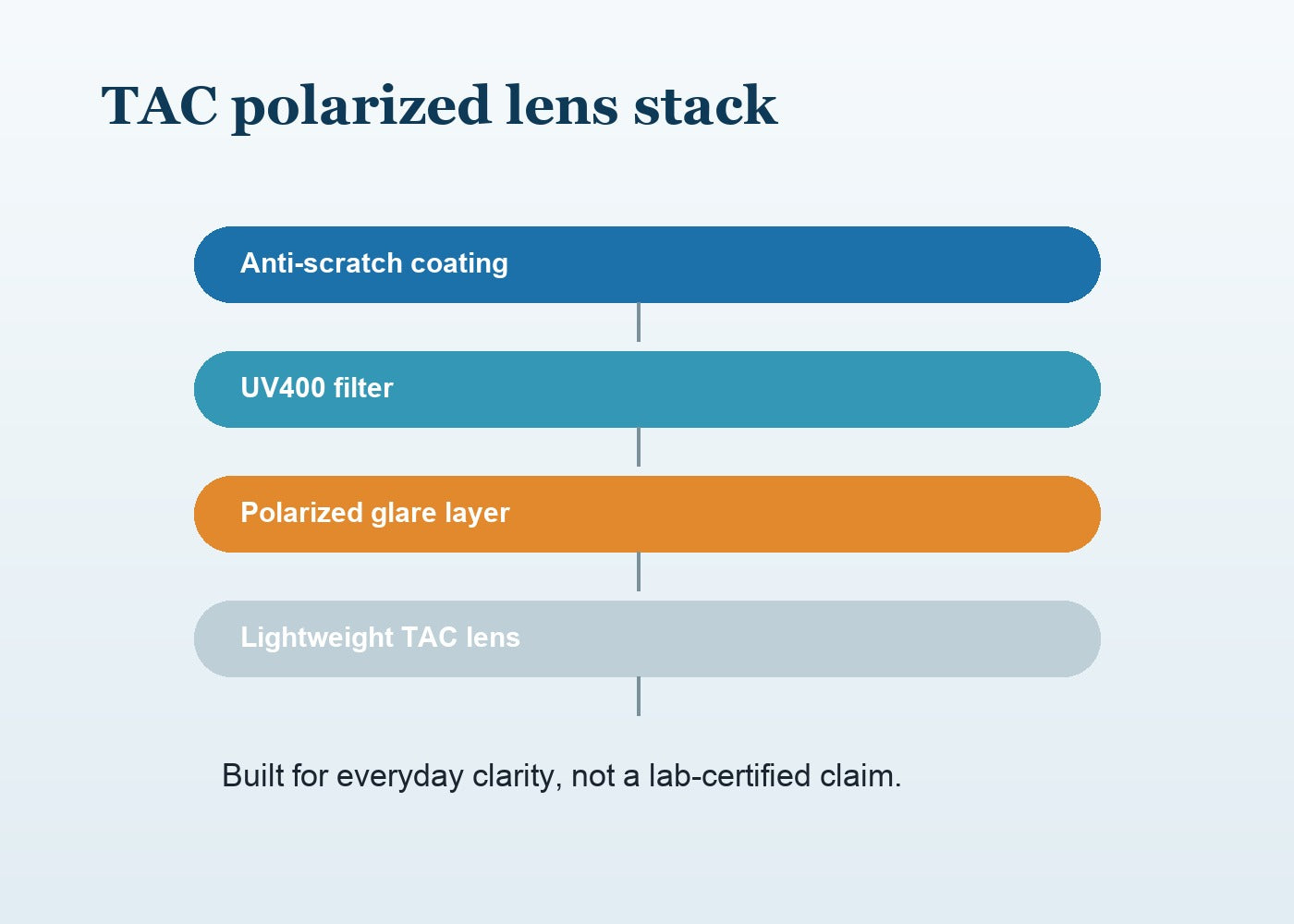 Kestryn TAC polarized lens stack
